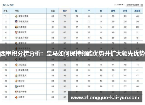 西甲积分榜分析：皇马如何保持领跑优势并扩大领先优势